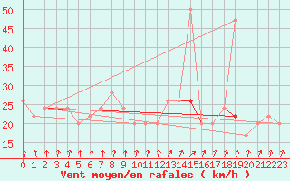 Courbe de la force du vent pour Wattisham