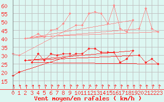 Courbe de la force du vent pour Lille (59)