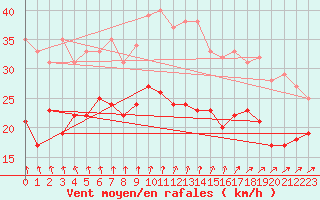 Courbe de la force du vent pour Cambrai / Epinoy (62)