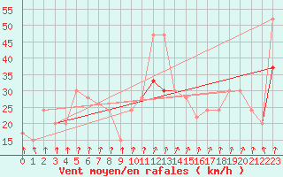 Courbe de la force du vent pour Aultbea