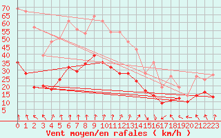 Courbe de la force du vent pour Lyon - Saint-Exupry (69)