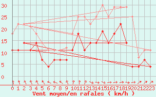 Courbe de la force du vent pour Cdiz