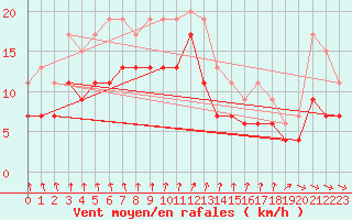 Courbe de la force du vent pour Rouen (76)
