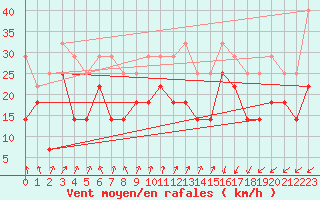 Courbe de la force du vent pour Cabo Vilan