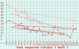 Courbe de la force du vent pour Pointe de Socoa (64)