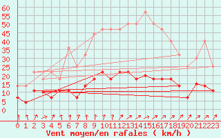 Courbe de la force du vent pour Salamanca