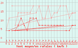 Courbe de la force du vent pour Mont-Rigi (Be)