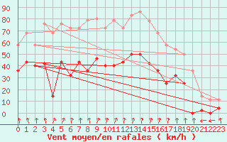 Courbe de la force du vent pour Zumaya Faro