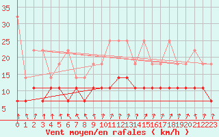 Courbe de la force du vent pour Meiningen