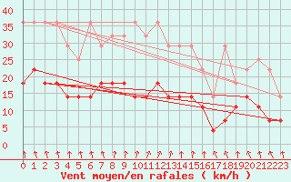 Courbe de la force du vent pour Retie (Be)