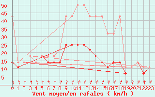 Courbe de la force du vent pour Terespol