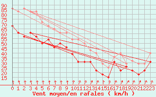 Courbe de la force du vent pour Mont-Aigoual (30)