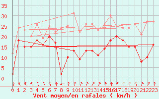 Courbe de la force du vent pour Schleiz