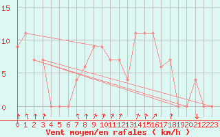 Courbe de la force du vent pour Paganella