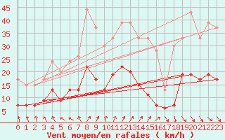 Courbe de la force du vent pour Le Mans (72)