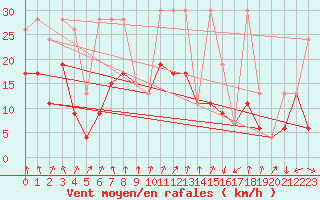 Courbe de la force du vent pour Col Des Mosses