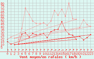 Courbe de la force du vent pour Strasbourg (67)