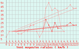 Courbe de la force du vent pour Kopaonik