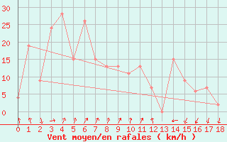 Courbe de la force du vent pour Abrolhos Island North Island Aws