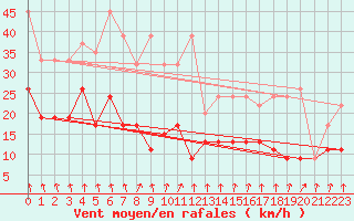 Courbe de la force du vent pour Weissfluhjoch