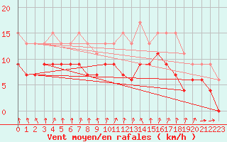 Courbe de la force du vent pour Dijon / Longvic (21)
