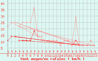Courbe de la force du vent pour Flisa Ii