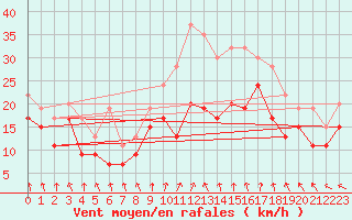 Courbe de la force du vent pour Little Rissington