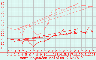 Courbe de la force du vent pour Brignogan (29)
