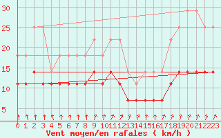 Courbe de la force du vent pour De Bilt (PB)