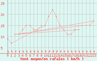 Courbe de la force du vent pour Tesseboelle