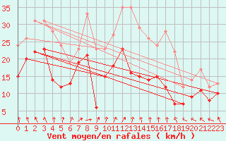 Courbe de la force du vent pour Neu Ulrichstein