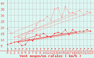Courbe de la force du vent pour Roville-aux-Chnes (88)