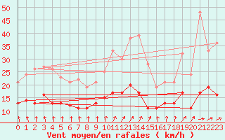 Courbe de la force du vent pour Gardelegen