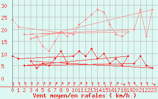 Courbe de la force du vent pour Longchamp (75)