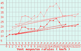 Courbe de la force du vent pour Creil (60)