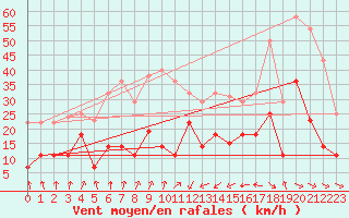 Courbe de la force du vent pour Zumaya Faro