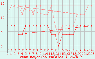 Courbe de la force du vent pour Essen