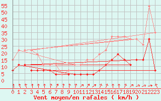Courbe de la force du vent pour Montlimar (26)