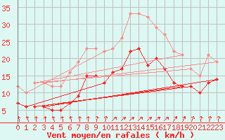 Courbe de la force du vent pour Rochefort Saint-Agnant (17)