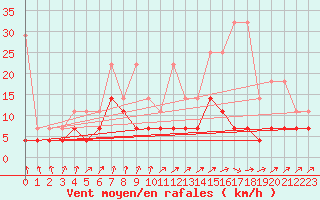 Courbe de la force du vent pour Bad Salzuflen