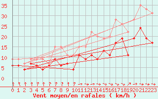 Courbe de la force du vent pour Toulouse-Blagnac (31)