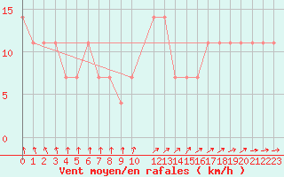 Courbe de la force du vent pour Hameenlinna Katinen