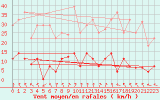 Courbe de la force du vent pour Aranguren, Ilundain