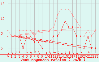Courbe de la force du vent pour Chambry / Aix-Les-Bains (73)