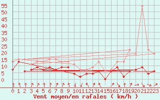 Courbe de la force du vent pour Calvi (2B)