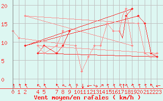 Courbe de la force du vent pour Reykjavik