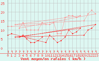 Courbe de la force du vent pour Vichy (03)