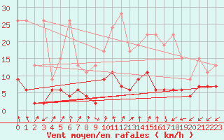 Courbe de la force du vent pour Sattel-Aegeri (Sw)