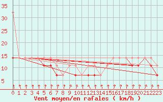 Courbe de la force du vent pour Kozienice