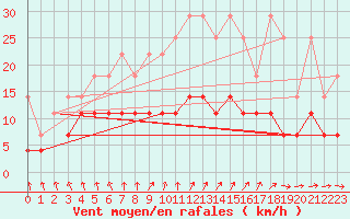 Courbe de la force du vent pour Boizenburg